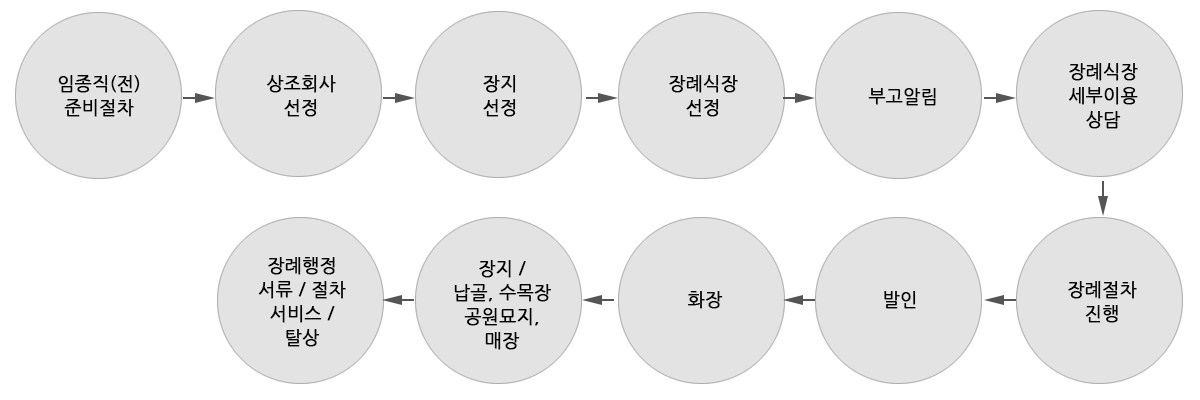 장례절차